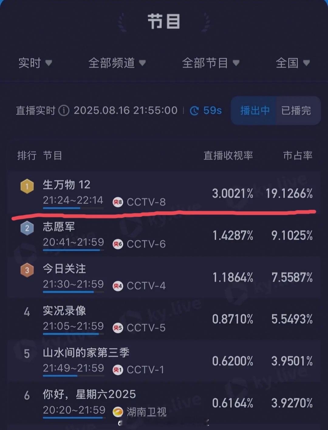 杨幂《生万物》第三集酷云破3！！！深夜都能破3，上星看收视，大爆剧无疑了[打ca