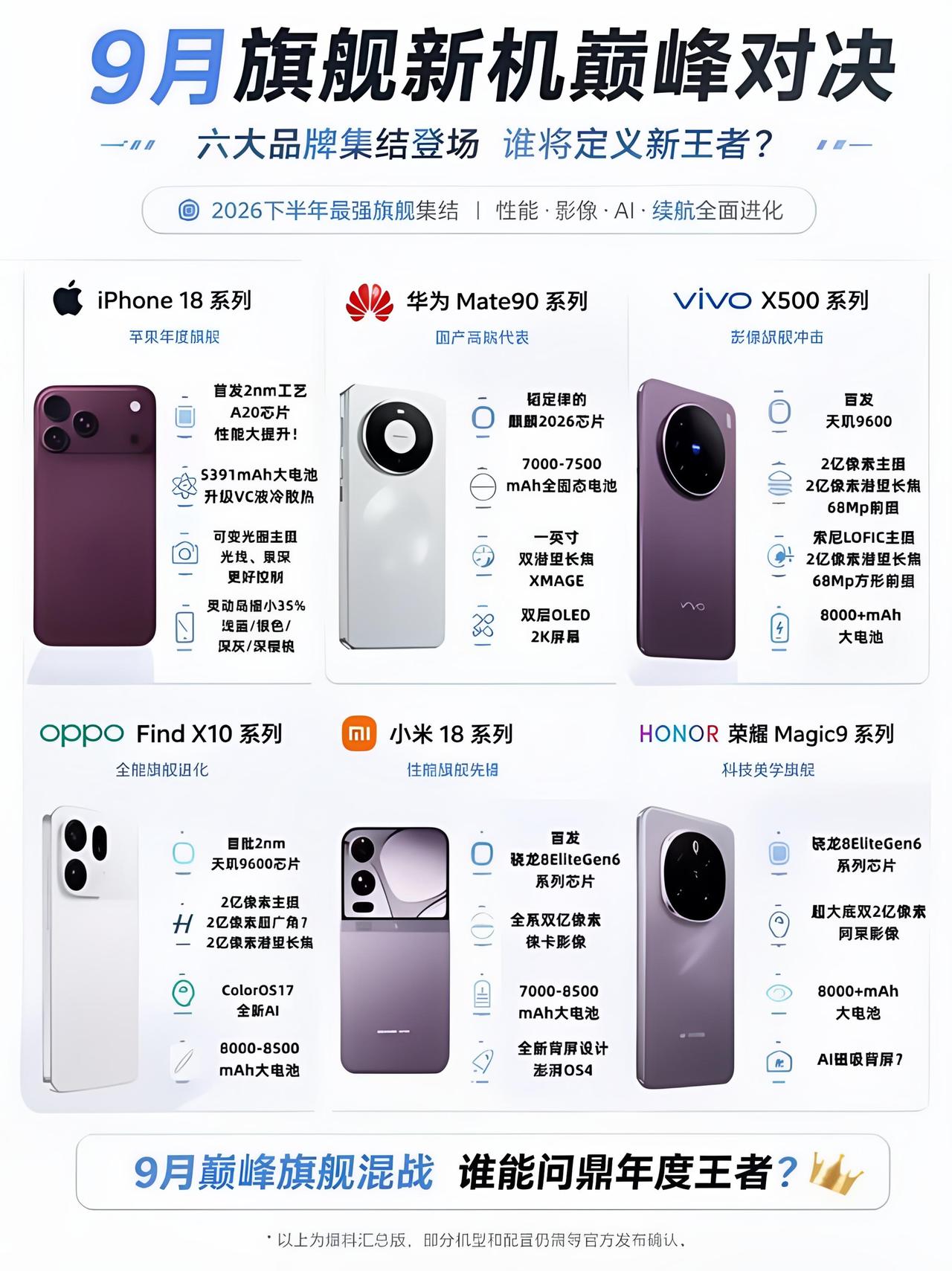 9月旗舰新机巅峰对决
 
九月手机圈迎来旗舰大乱斗，六大品牌新机扎堆亮相，到底谁