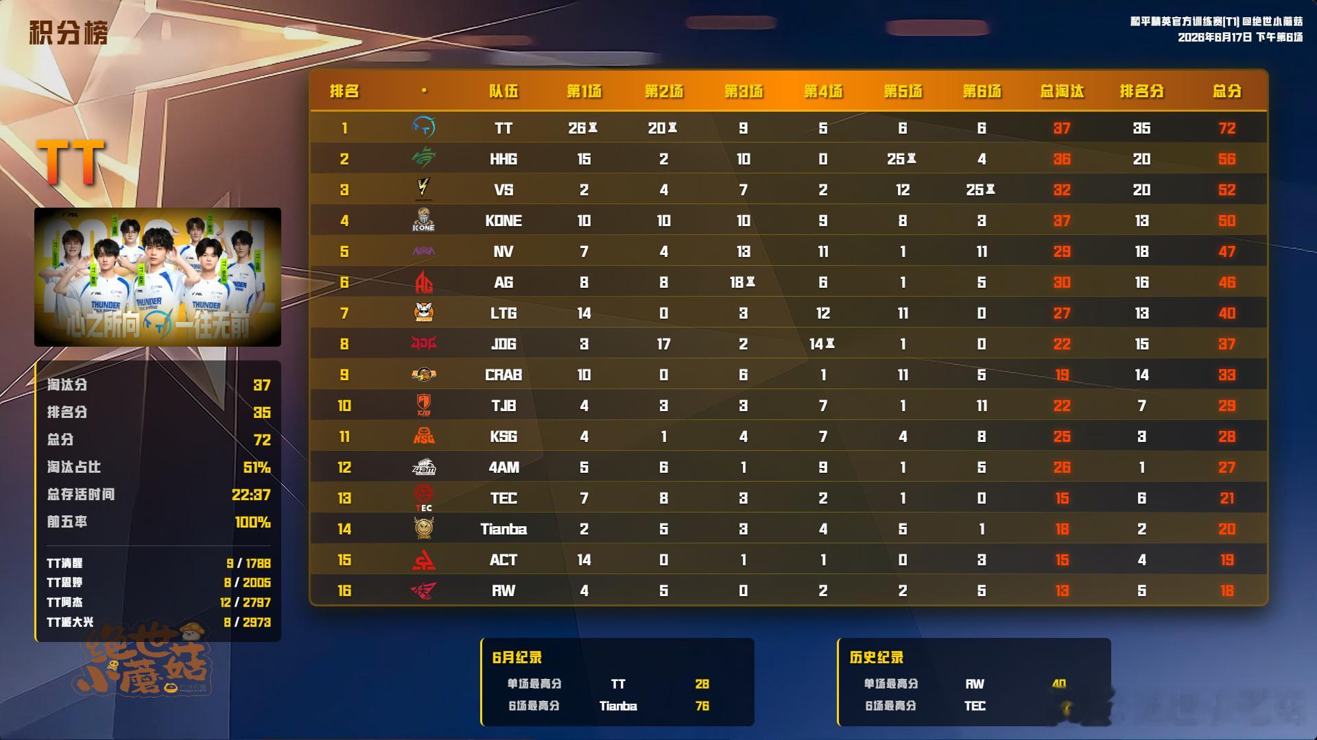 0617 下午训练赛战报恭喜TT拿下积分榜一！盒酱获得了淘汰榜一！晚上六点🕕突