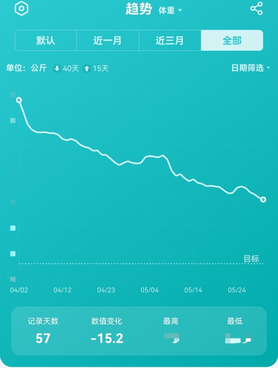今天是我减肥历史性的一天，57天已成功瘦身30斤，外加十位数掉了两次了。晚点发?