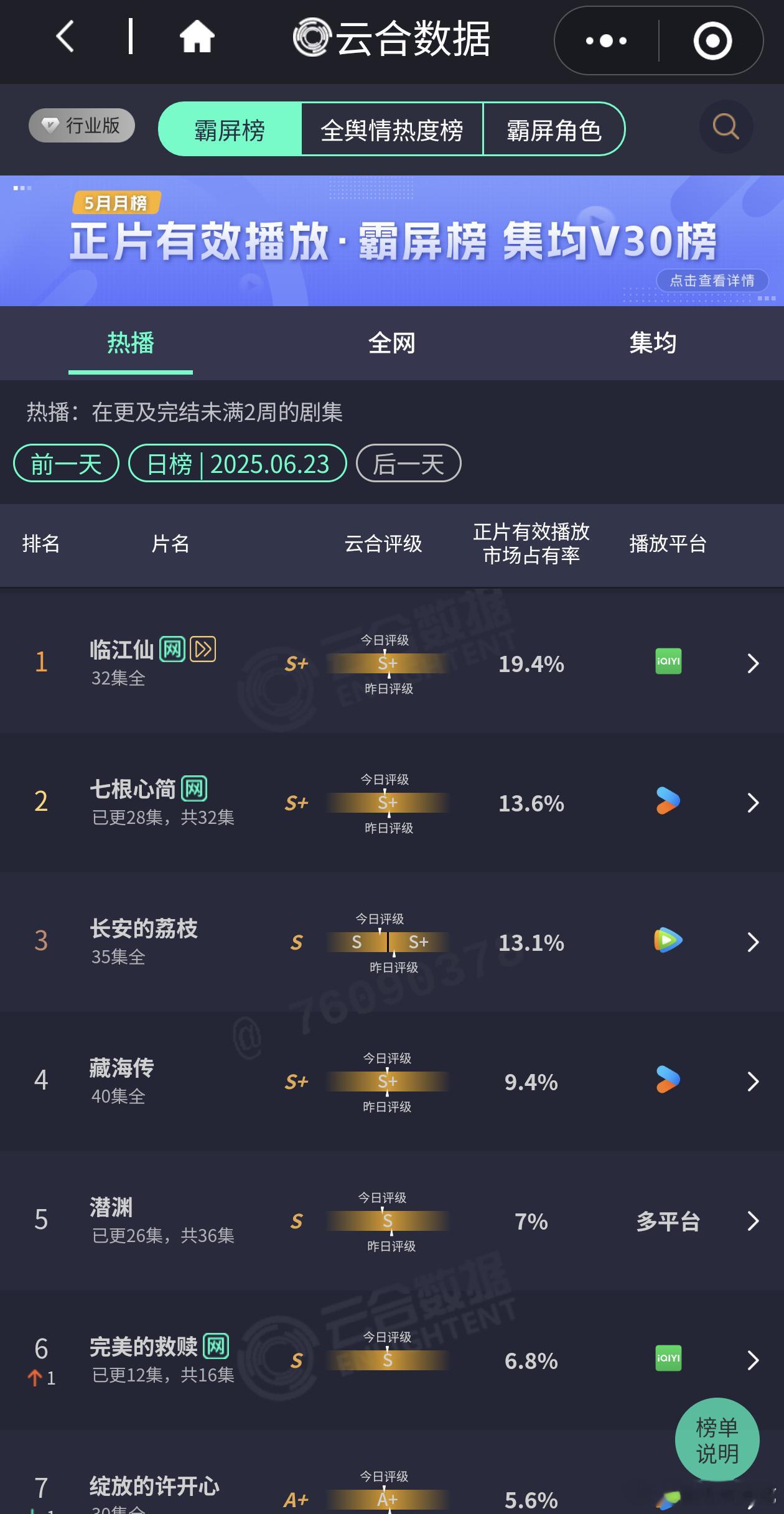 临江仙别说集均6000，连单日6000的边都没摸到……焕羽、淬火年代血扑中 ​​
