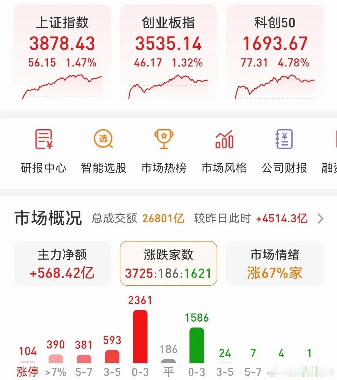 主力逼空拉升后会怎样？今天是盘面强力修复的一天，大盘一阳穿三线，双创板块均站稳了