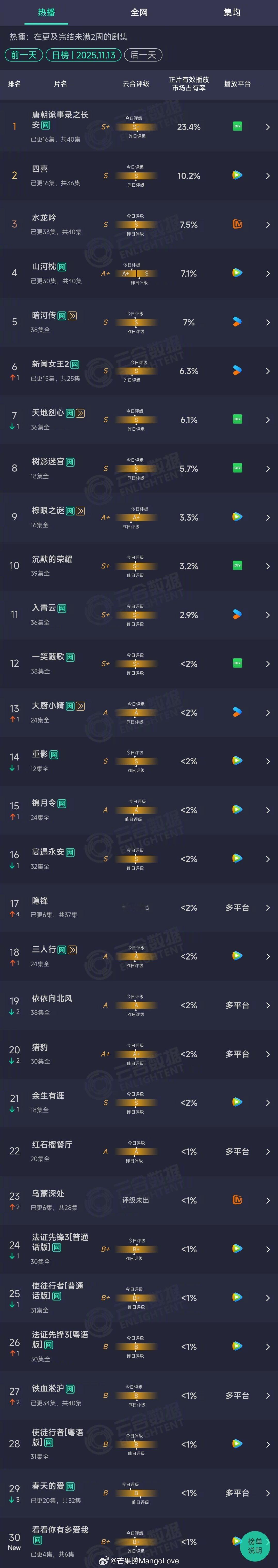 2025年11月13日云合长剧集正片有效播放量市占率TOP301 唐朝诡事录之长