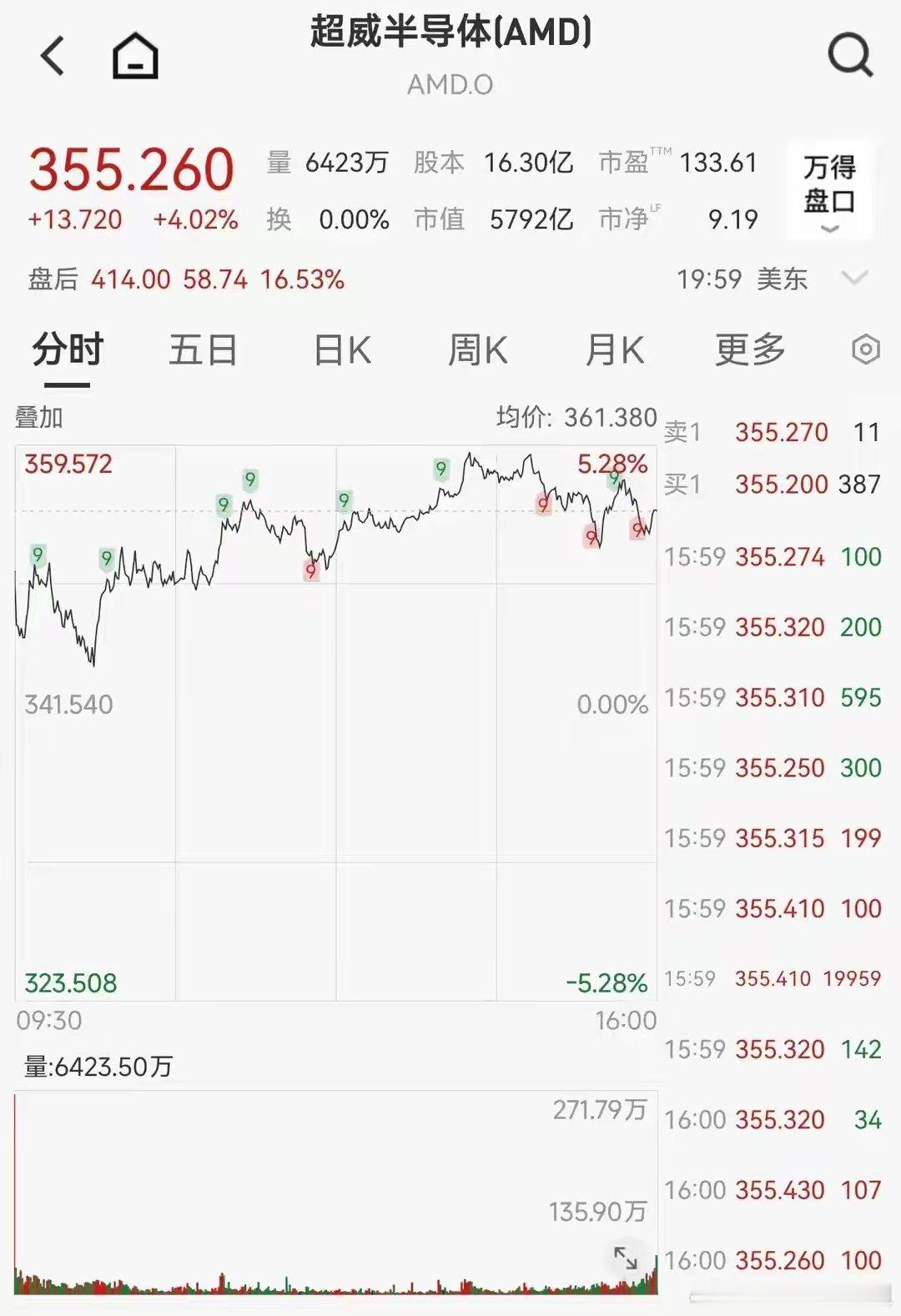 美股纳指标普再创新高，半导体板块狂飙，英特尔暴涨13%，AMD盘后飙升超16%，