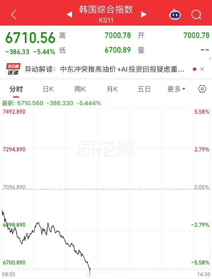 韩股终于再次熔断！昨天才大涨，今天这又是怎么了……

哎，这也太频繁了点……过去