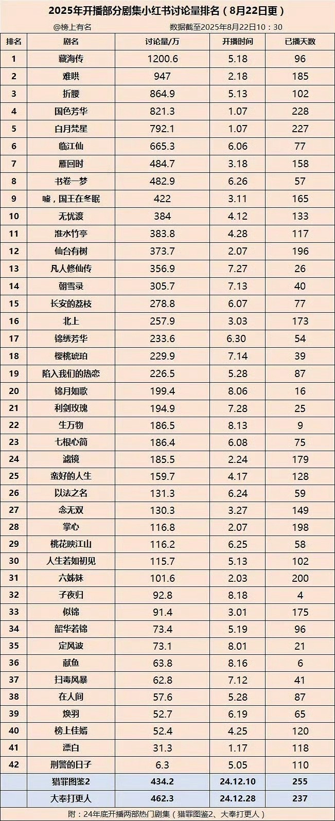 《藏海传》今年唯一一部火爆海内外的现象级爆剧！剧王[酷]全方位登顶，无短板，最冷