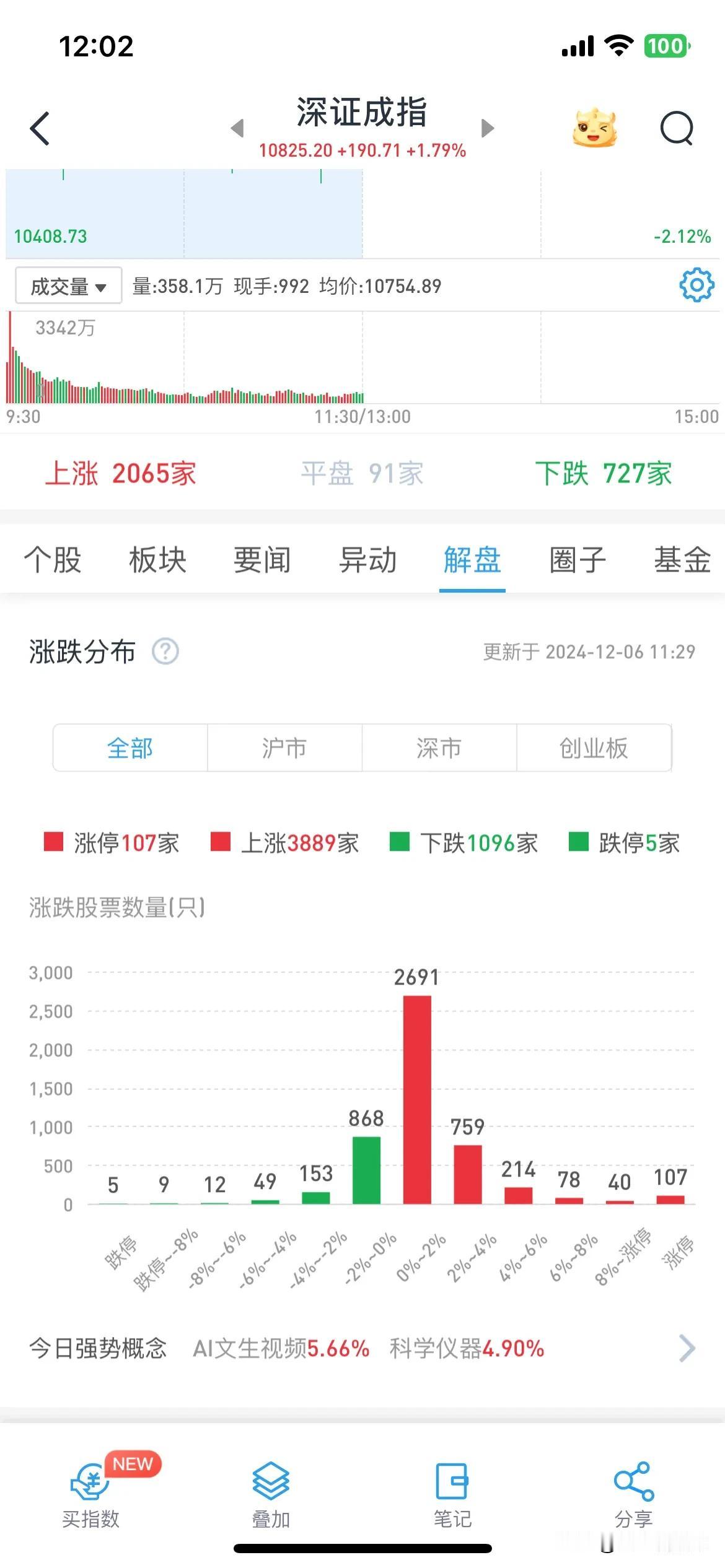 早上大涨，涨幅超过4个点的不足400家，8号以来指数一直在掩护主力撤退，看似有行