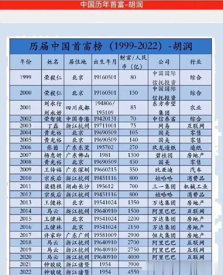 谁霸占中国首富的次数最多？

可谓是风水轮流转，如今的首负许家印竟然也是曾经的首