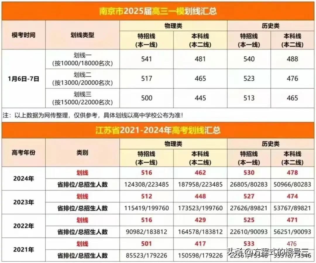 2025届高三一模划线，看看自己家娃在什么水平
时间越来越紧张了，考虑策略性提分