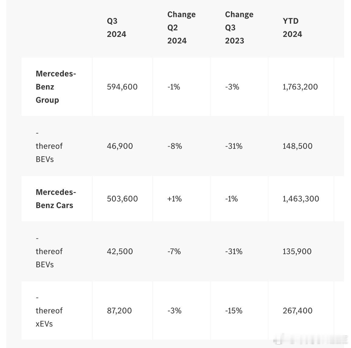 奔驰三季度销量下滑，215万元迈巴赫漏水事件持续发酵。梅赛德斯-奔驰集团第三季度