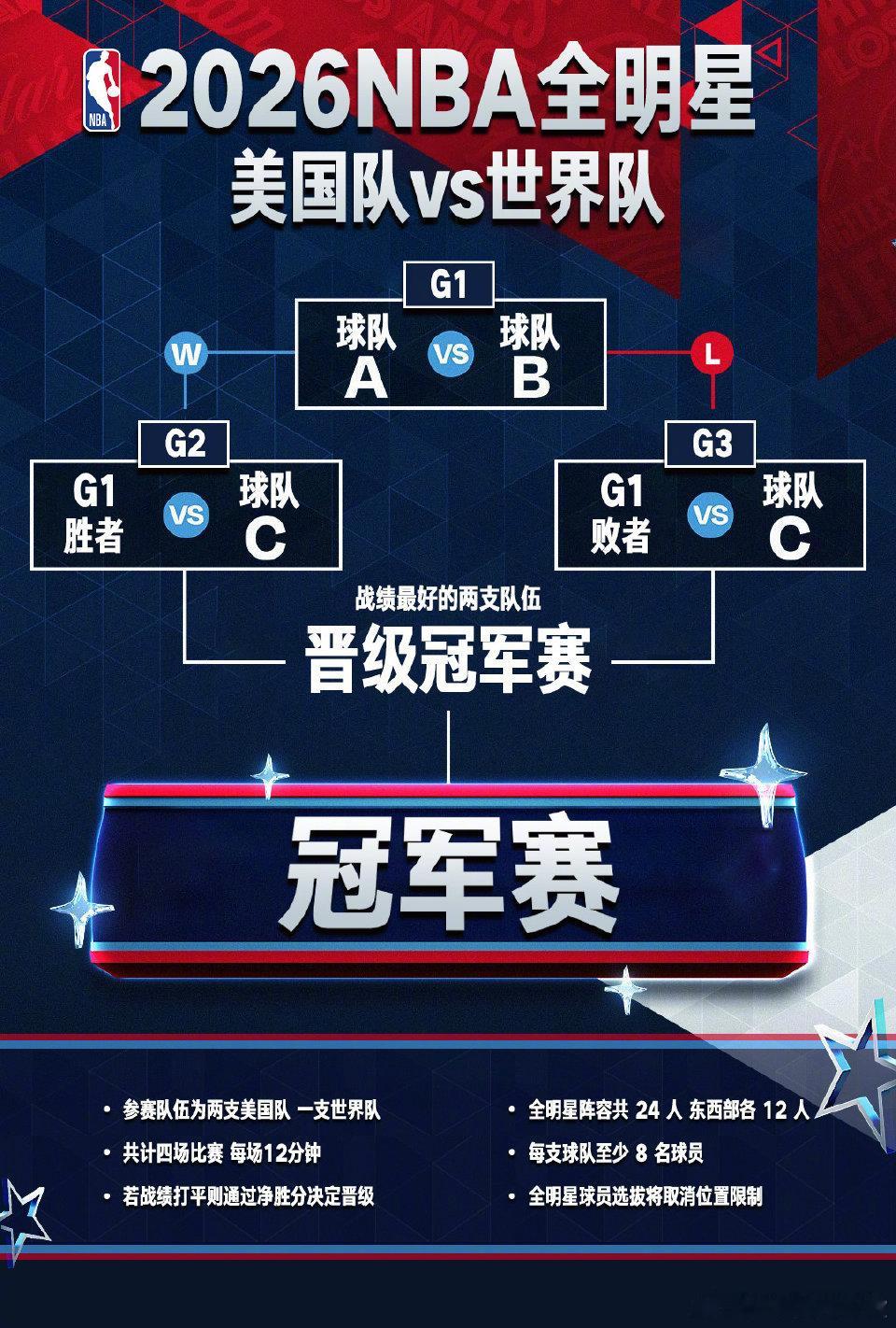 【2026NBA 全明星赛赛制改为美国队VS世界队】2026年NBA全明星赛将采