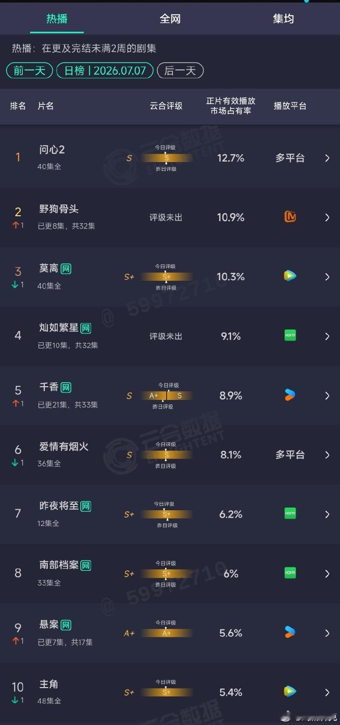 宋威龙张婧仪野狗骨头云合10.9%野狗骨头云合升至第二宋威龙、张婧仪《野狗骨头》