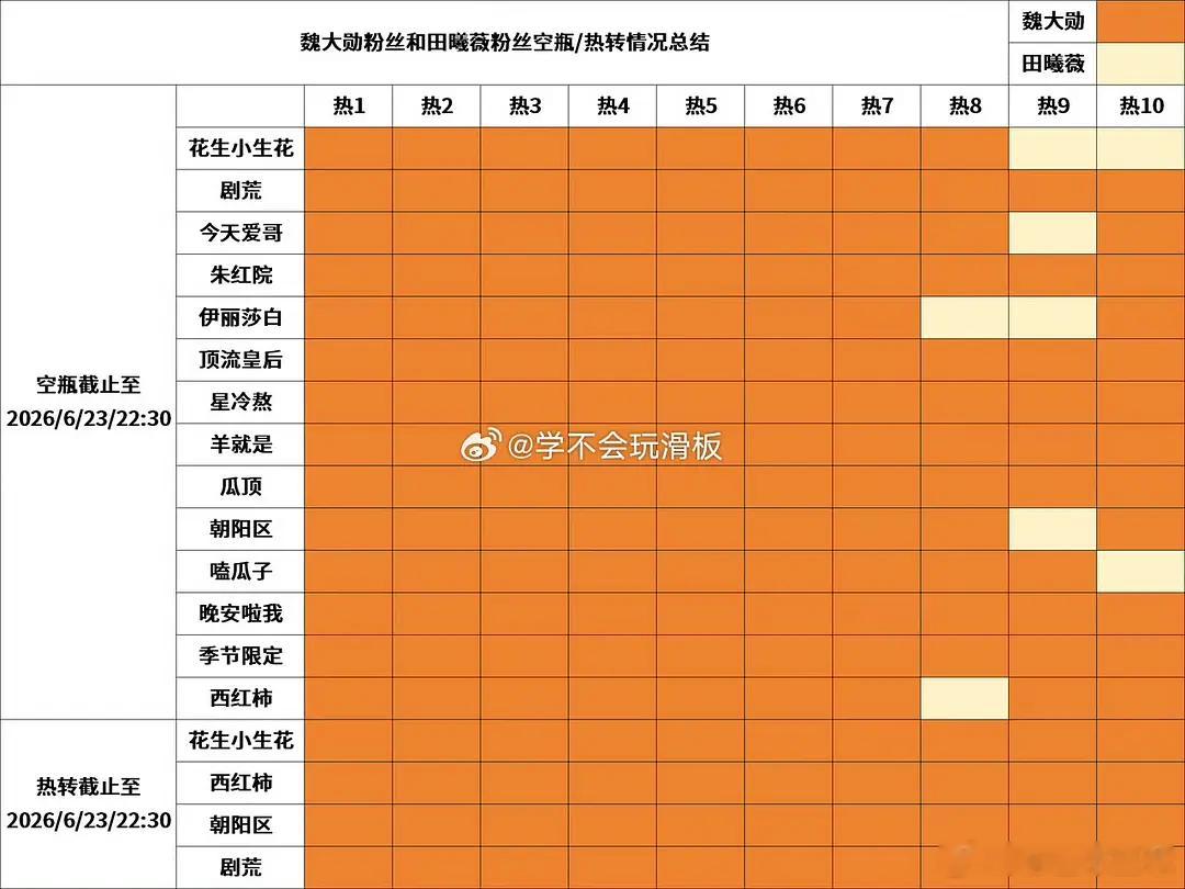 魏大勋和田曦薇粉丝🈳评总结来了，这么看🍩爆了个寂寞，流量花之路道阻且长 
