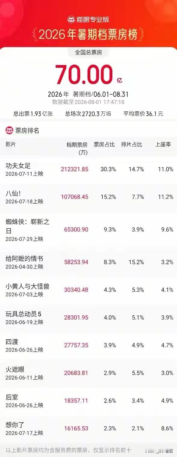 可别只把这70亿当成一组冷冰冰的数据看——这背后，是近1.94亿人次真金白银走进