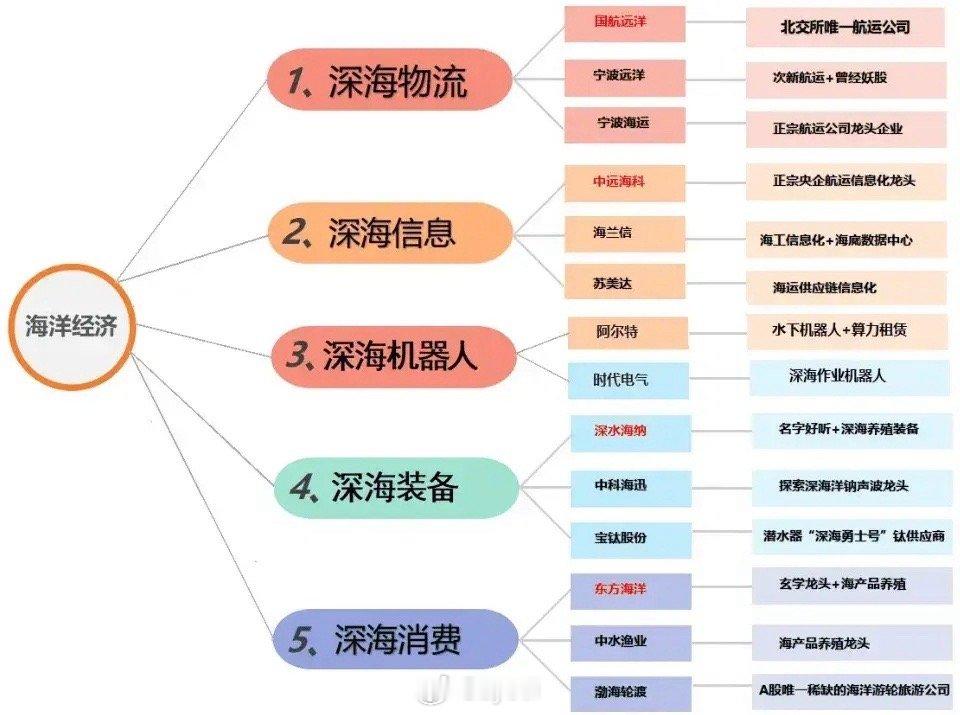 政府报告首提“深海科技”，海洋板块全线涨停！新风口来了？🌊今天，股市里出现了一