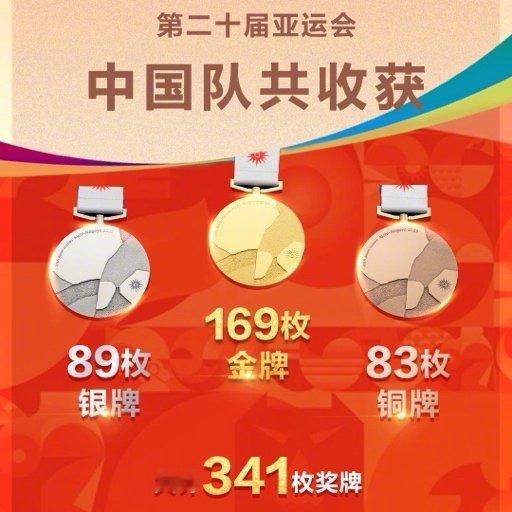 中国队169金89银83铜收官第二十届名古屋亚运会，中国代表团最终拿下169金8