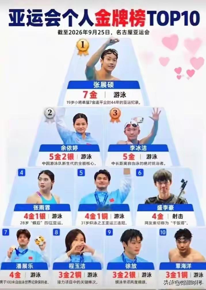 亚运金牌王也是游泳垄断
前十只有射击
其他他她都是游泳