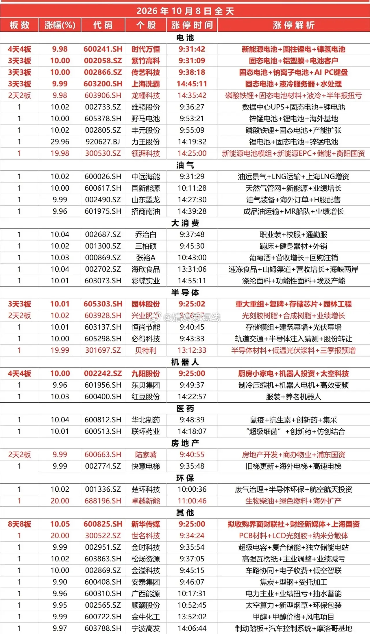 10月8日涨停榜 ​​​