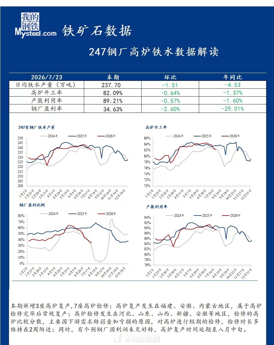 本期铁水237.7万吨，环比减少1.51％，主要还是需求转弱，叠加亏损的原因。期