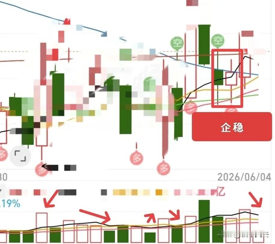 有没有被今天的走势震晕？震荡中又出现了什么信号，怎么去解读？上篇文章大家的留言我