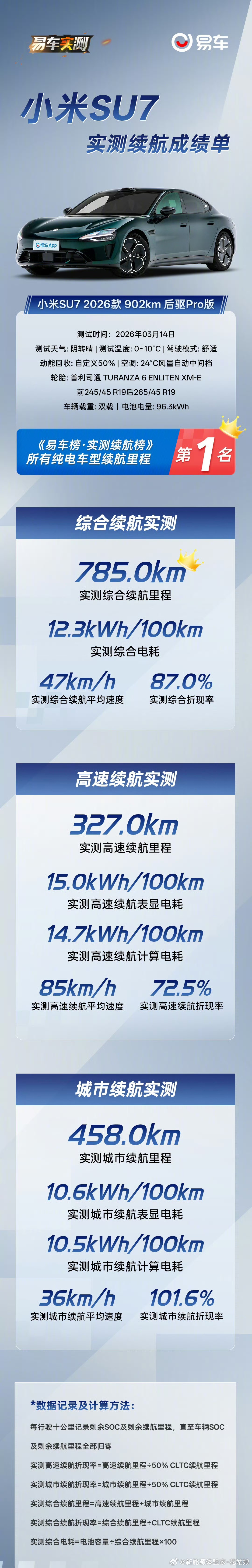 搭载比亚迪电池的小米SU7 Pro这续航成绩，你打几分？✅ 综合续航785km，