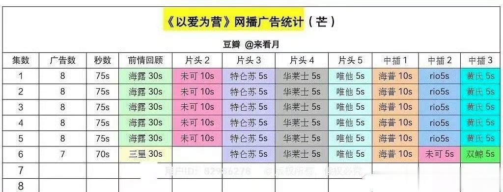 #以爱为营 广告好多#以爱为营前六集广告统计，开播第一天已经做到了满广的级别，尊