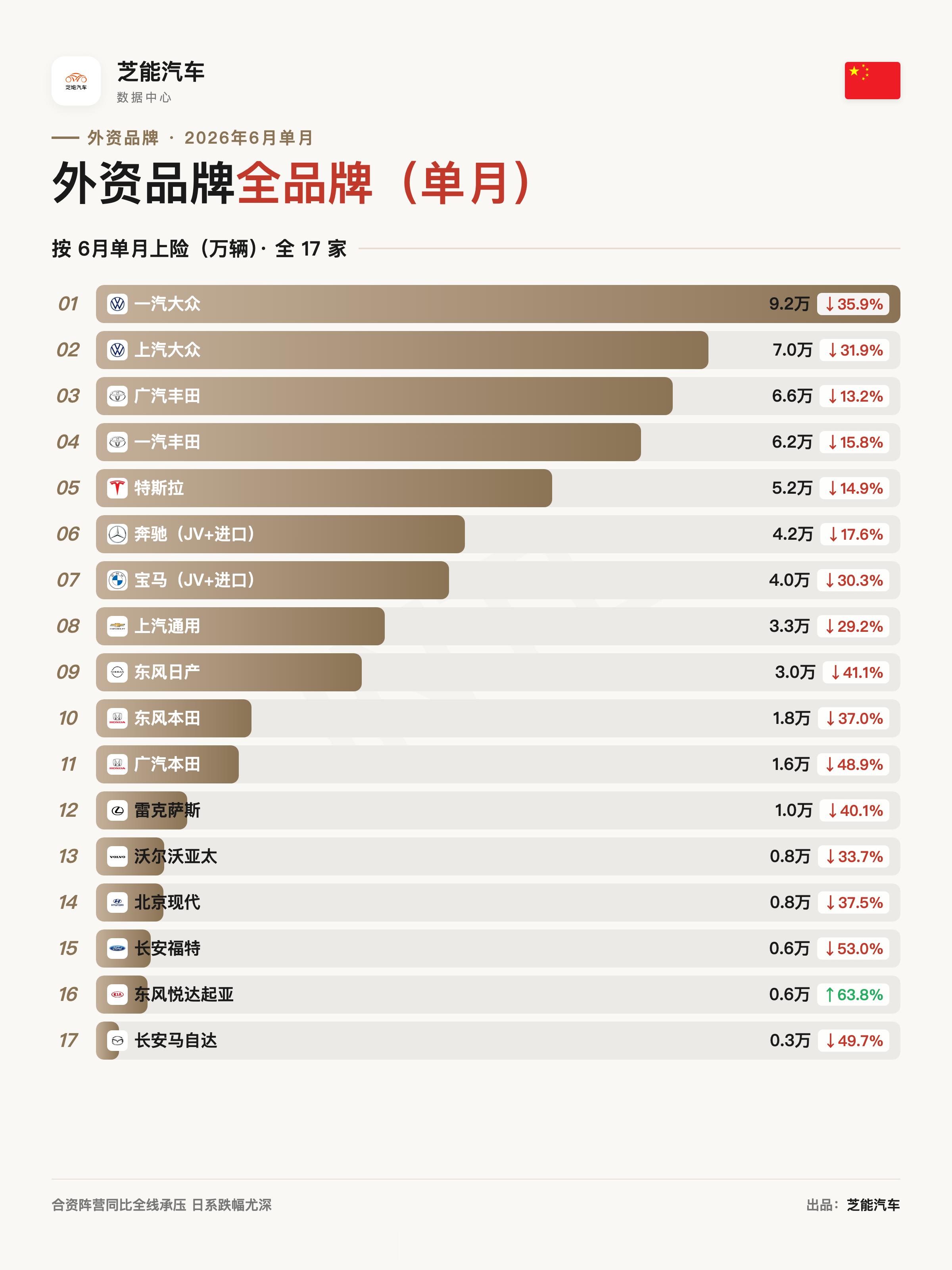 合资企业，在国内是压力挺大的。如前所说的，国内的总需求在下降，大的自主品牌都围绕