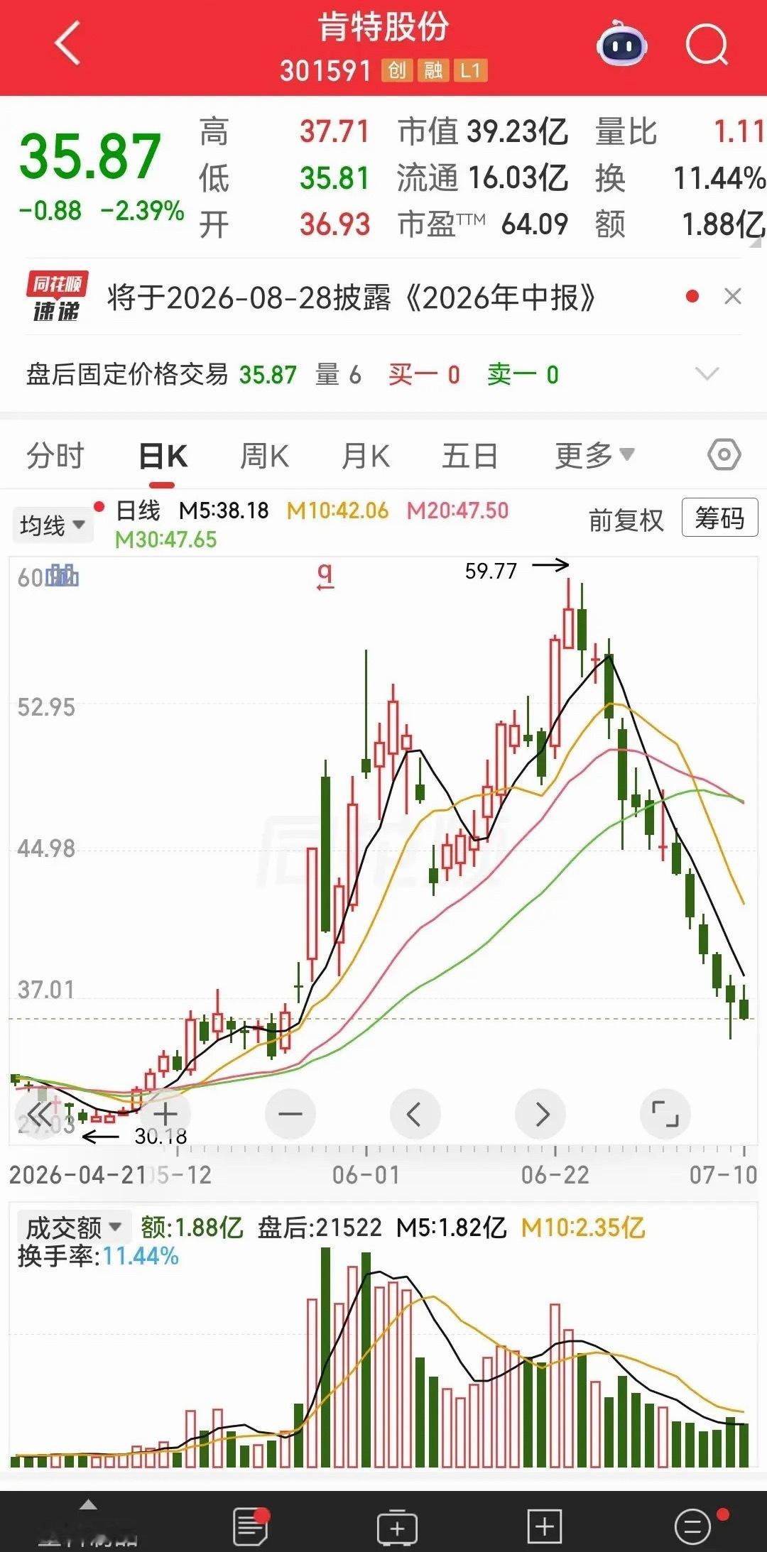 连续下跌，杀伤力最大。13连阴，该有多大的委屈啊，才会走出这么难看的走势来。肯特