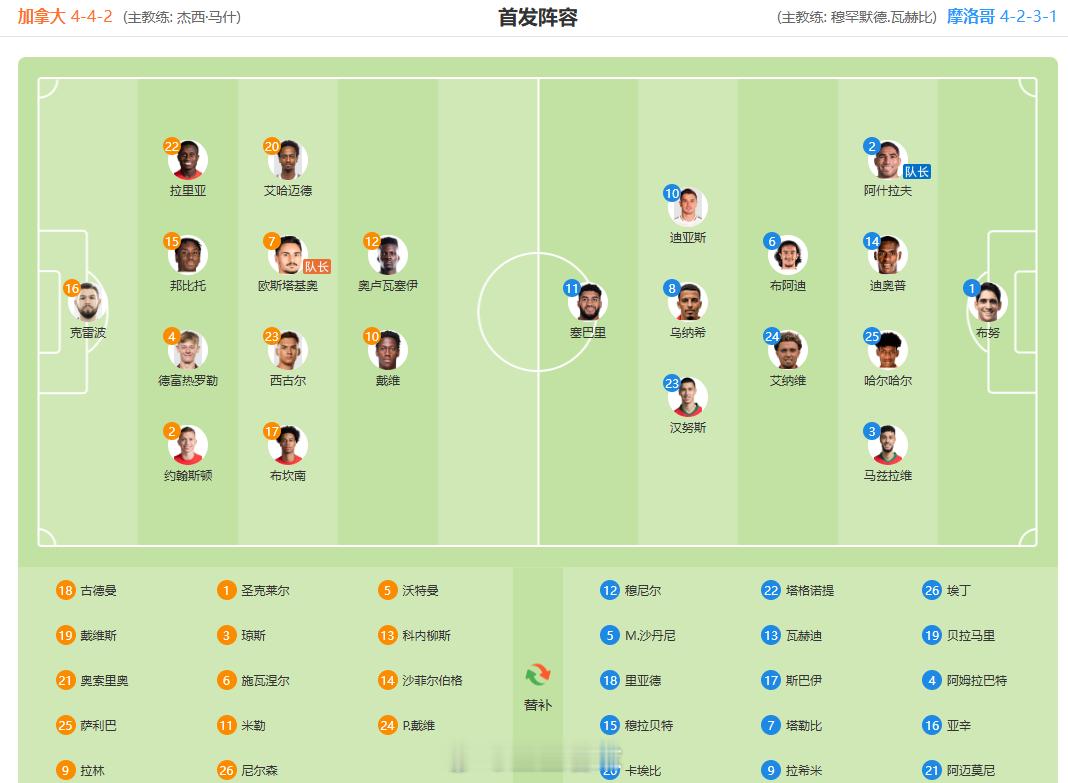 2026年世界杯1/8决赛首场，东道主加拿大迎战摩洛哥。赛前，摩洛哥队率先公布了