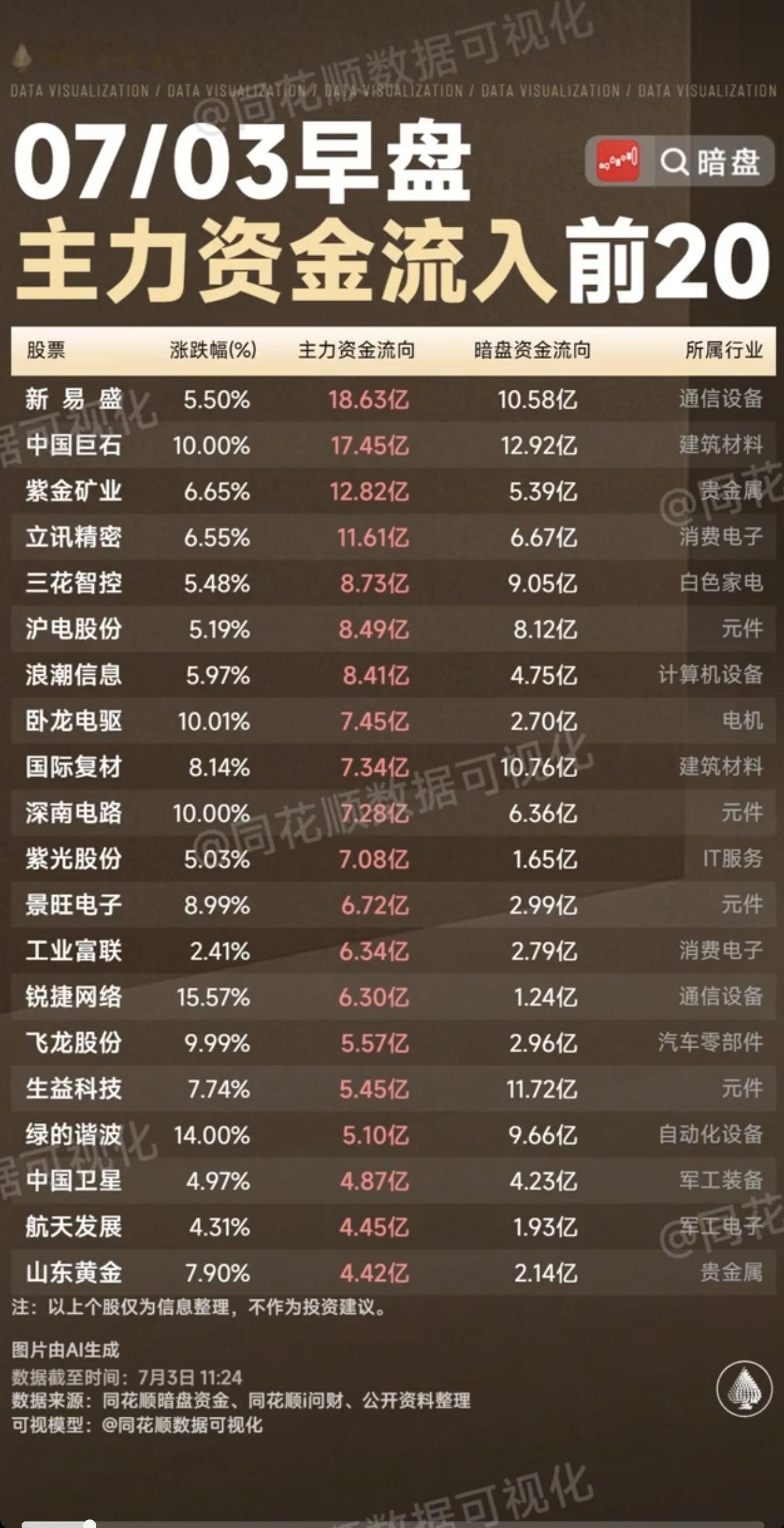 7.03周五  主力大资金+流入监测榜TOP20！

老美加息预期降低，贵金属大