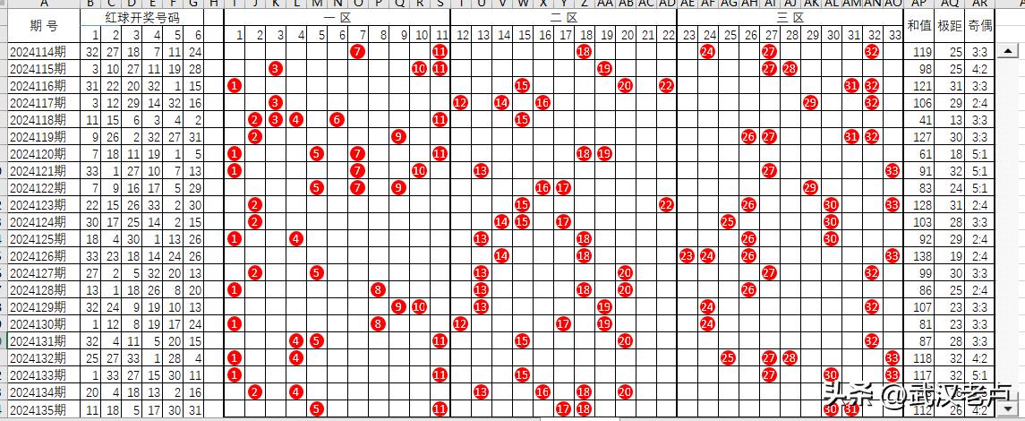 双色球截止2024135期红球走势图