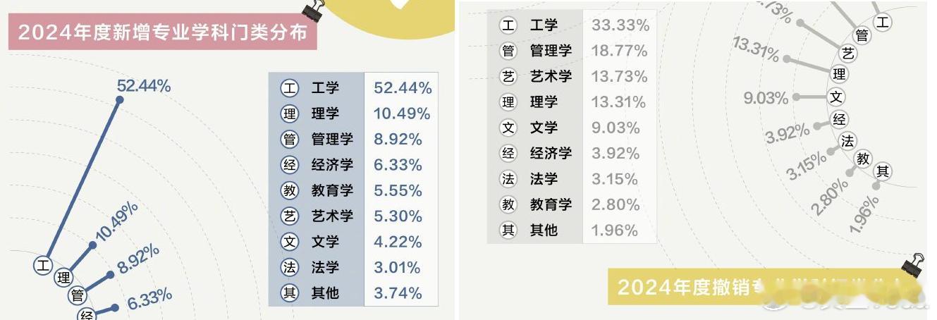 大学里最被劝退的专业 它排第一 为什么有的增加和减少都有这些学科？感觉不是因为学