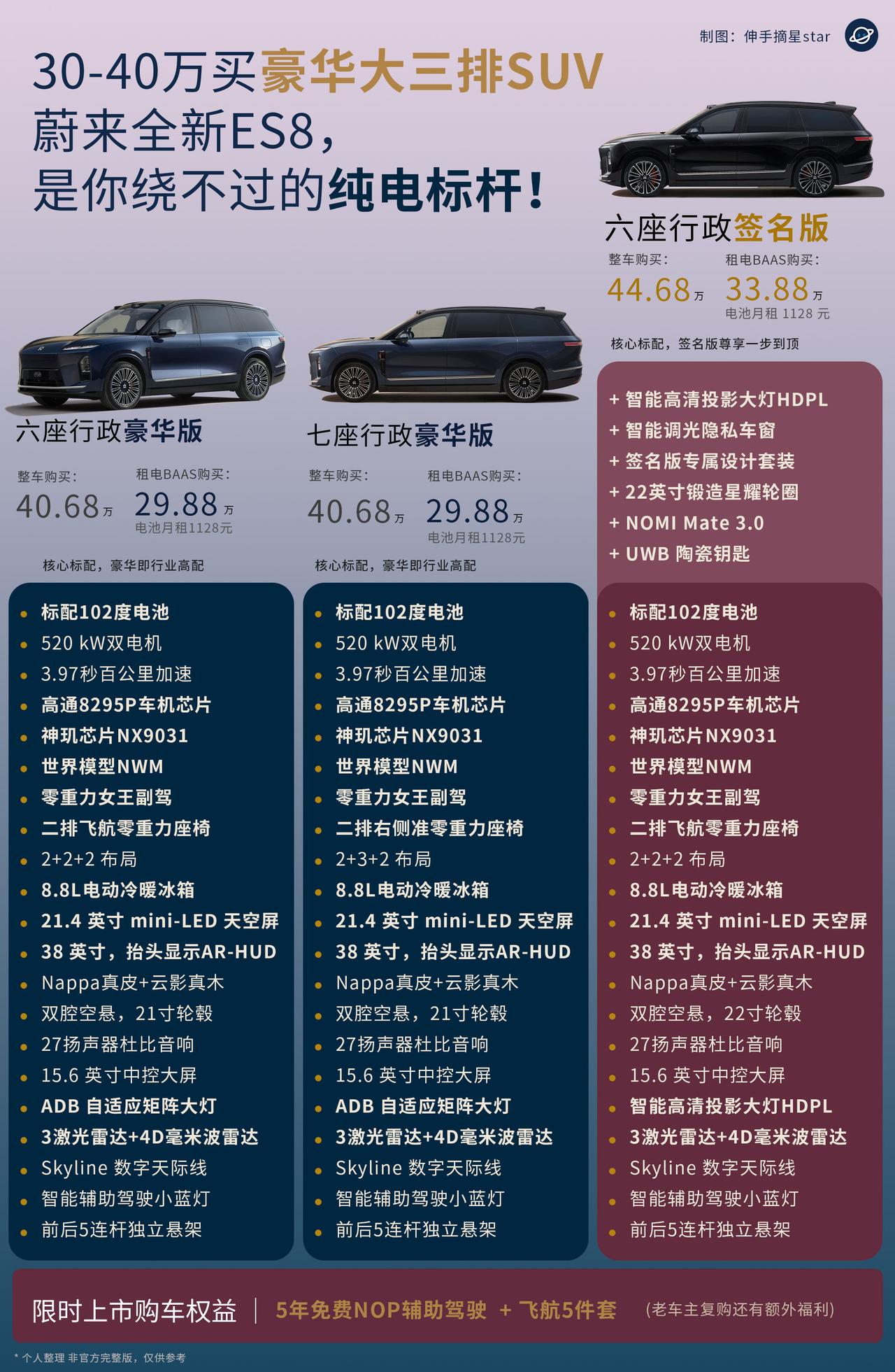 从昨晚起！
买大三排SUV，不限能源形式，
从此绕不过蔚来！
产品力非常强！非常