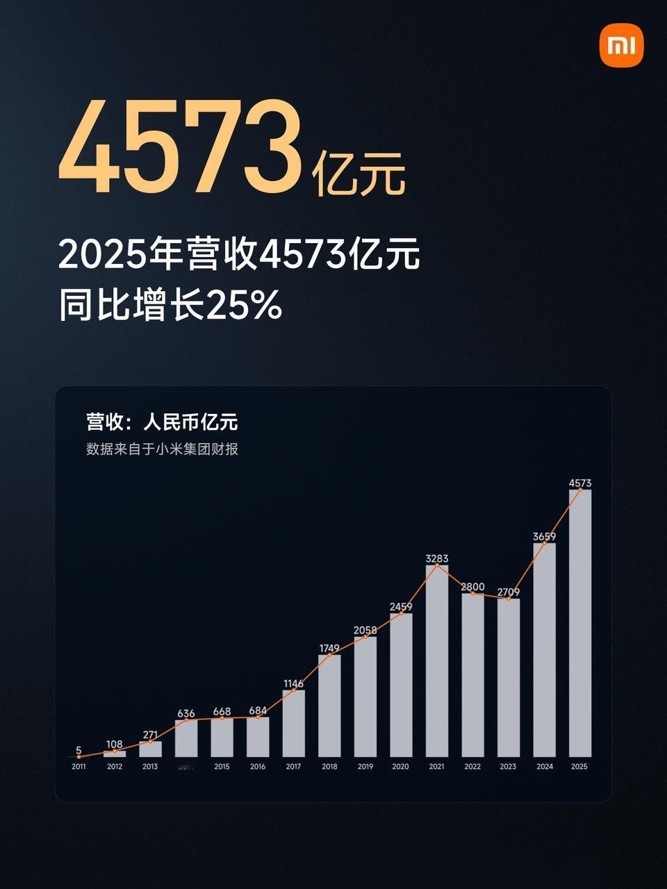 小米人车家全生态新品发布会开始了，按照惯例还是先看过往业绩:1. 2025年营收