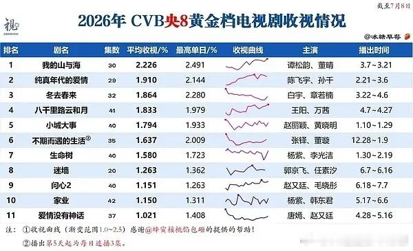 问心以0.001的微弱差距在央8cvb倒2争夺战中惜败