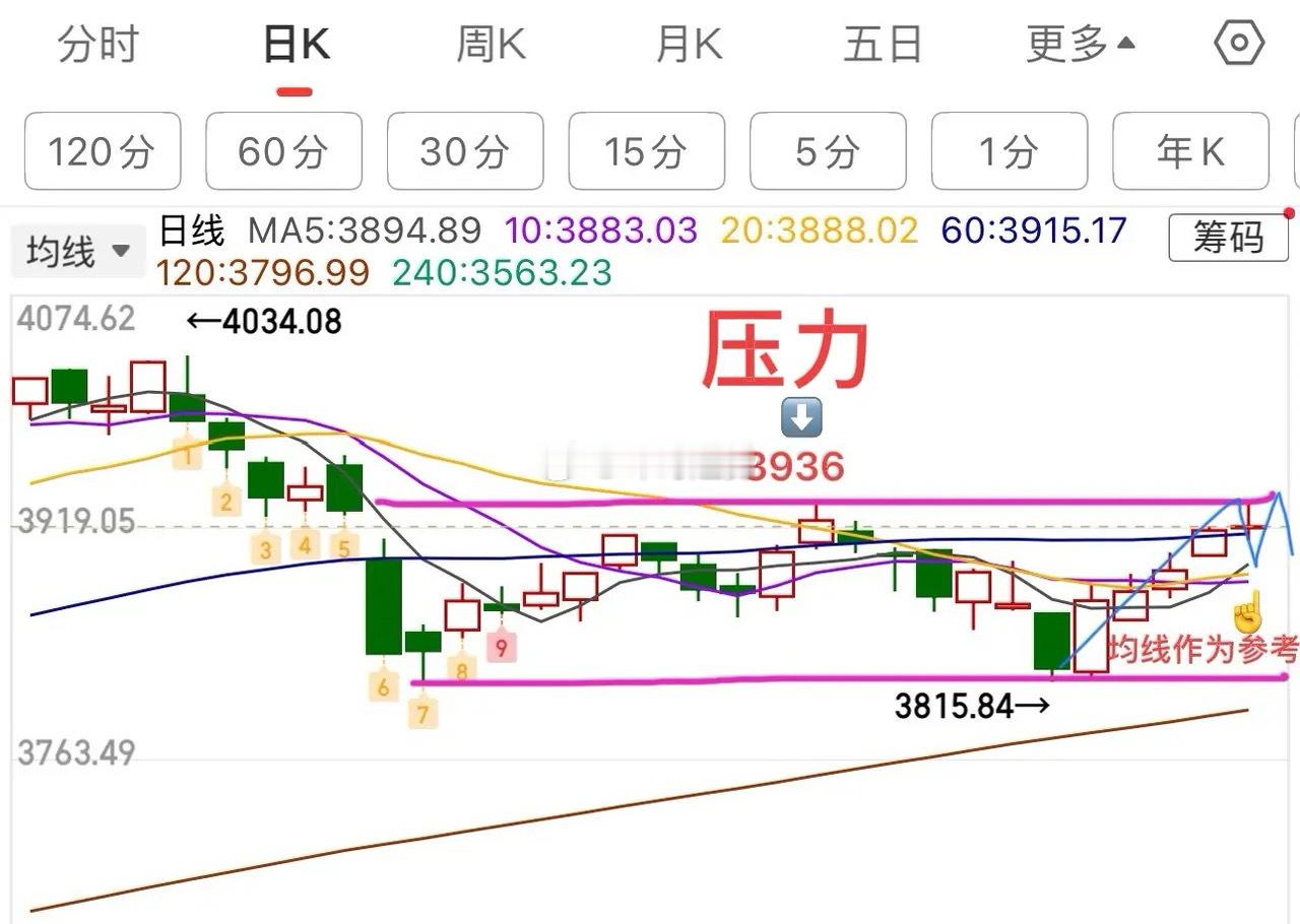 2025.12.23周二收评：     短线震荡不用慌，下方有均线支撑。    