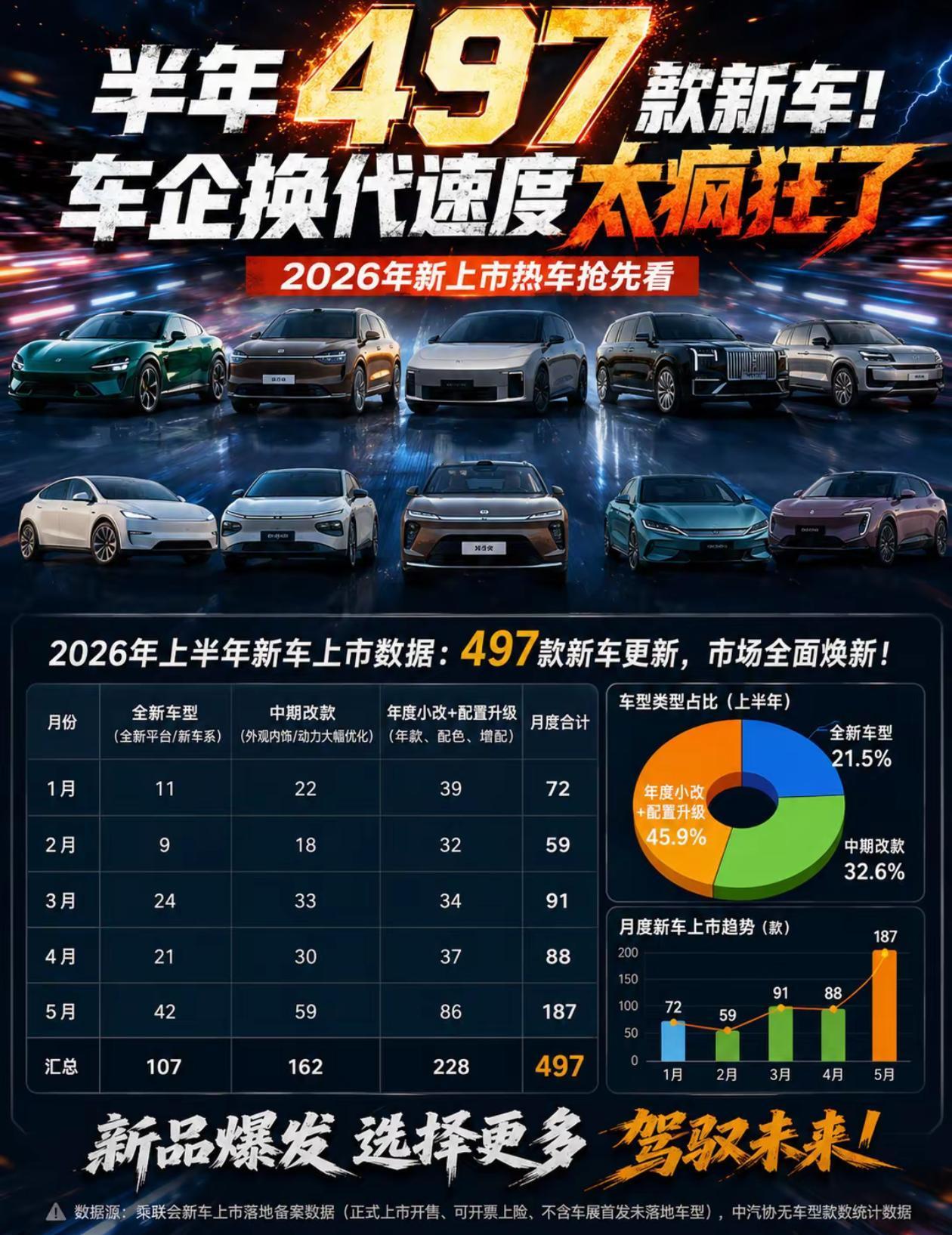 最近车企老总吐槽速成造车这事，我特别有共鸣。现在一年几百台新车扎堆上市，研发时间