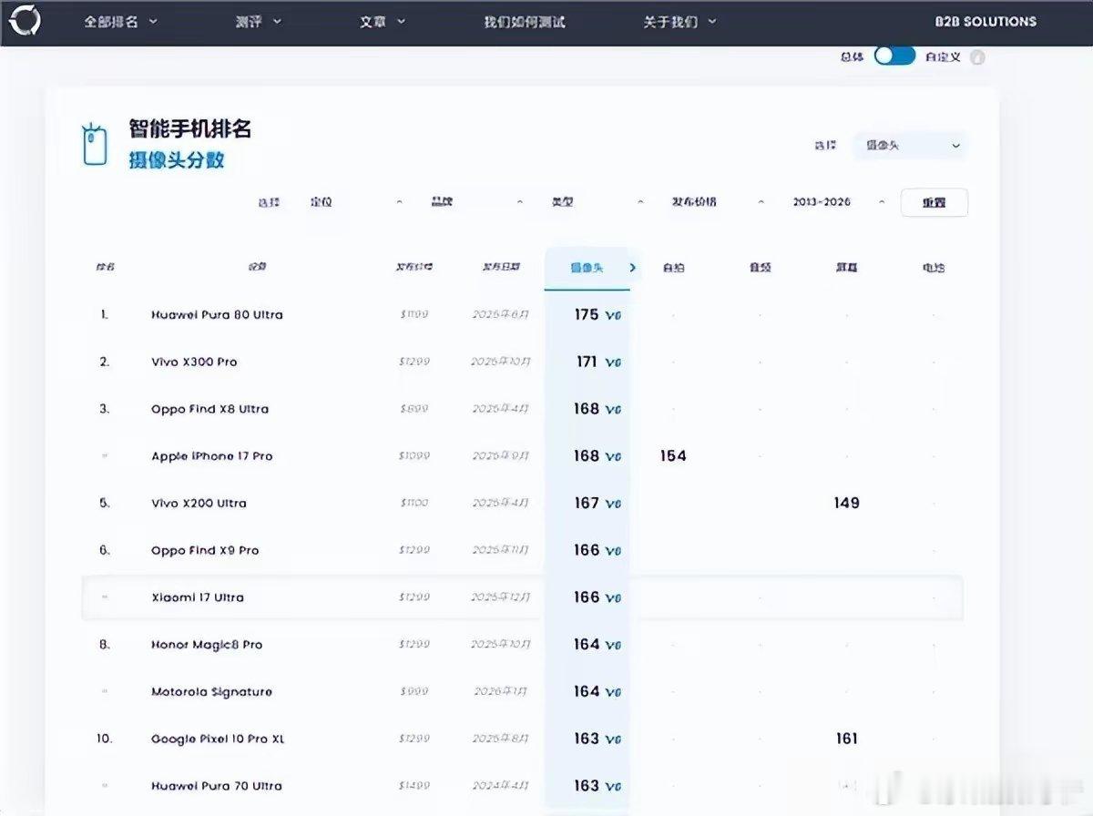 DXO影像榜单出炉，华为第一！ 