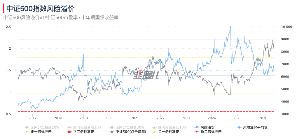 从股债性价比上看，目前还是没有到做好的时机买股票基金。 