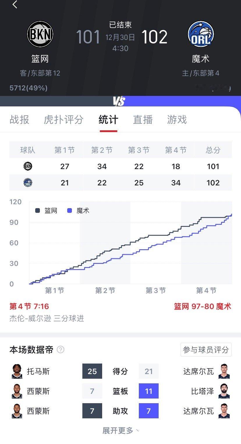 篮网第四节剩7分钟领先魔术17分，然后一路放水，最后小火车绝杀不进，险败[dog