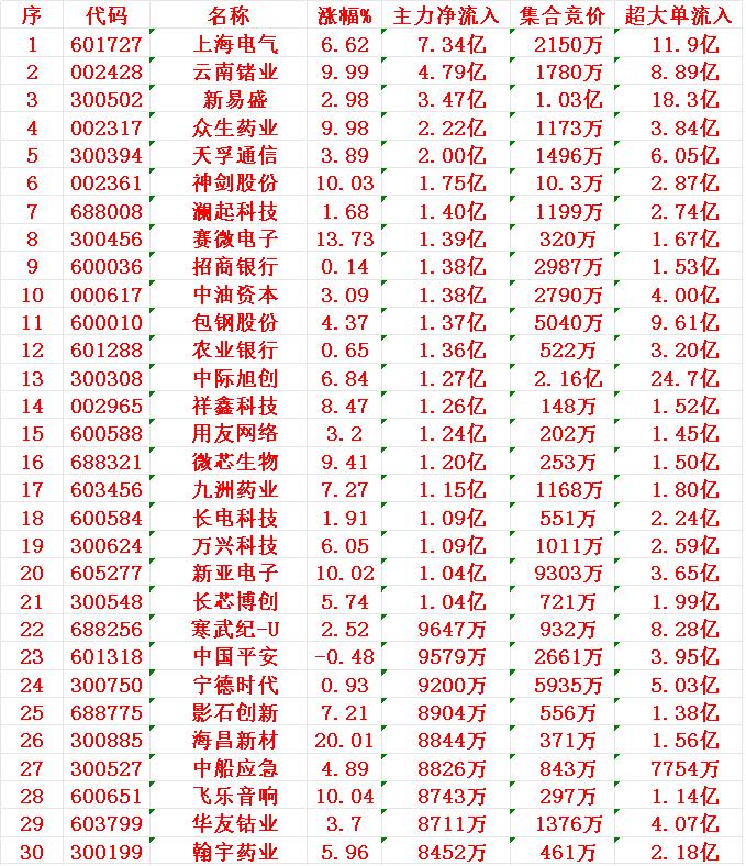 7月29日开盘45分钟，主力资金“买入的 ”的30名单一览！

1 上电
2 锗