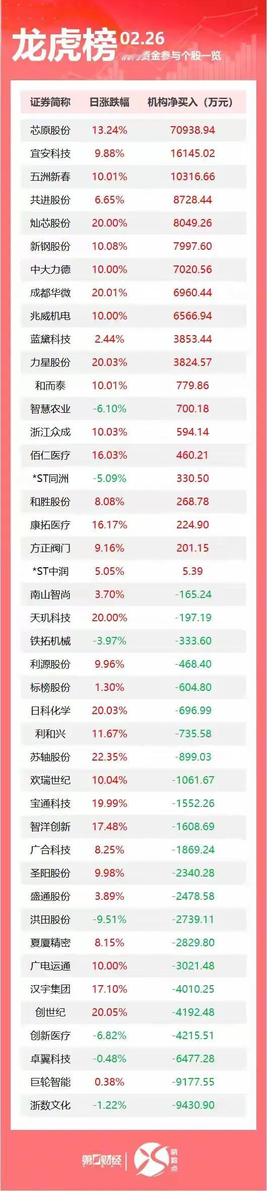 龙虎榜丨机构今日买入这20股，抛售浙数文化9431万元
注：公开资料，不构成投资