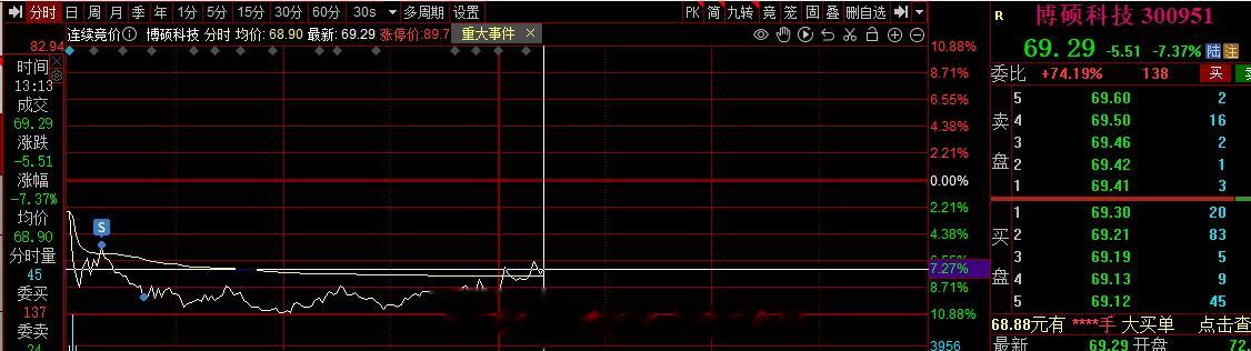短线交易纯粹一些，计划的东西，沿着自己的逻辑执行即可，对于创业板，旭哥一定也要抓