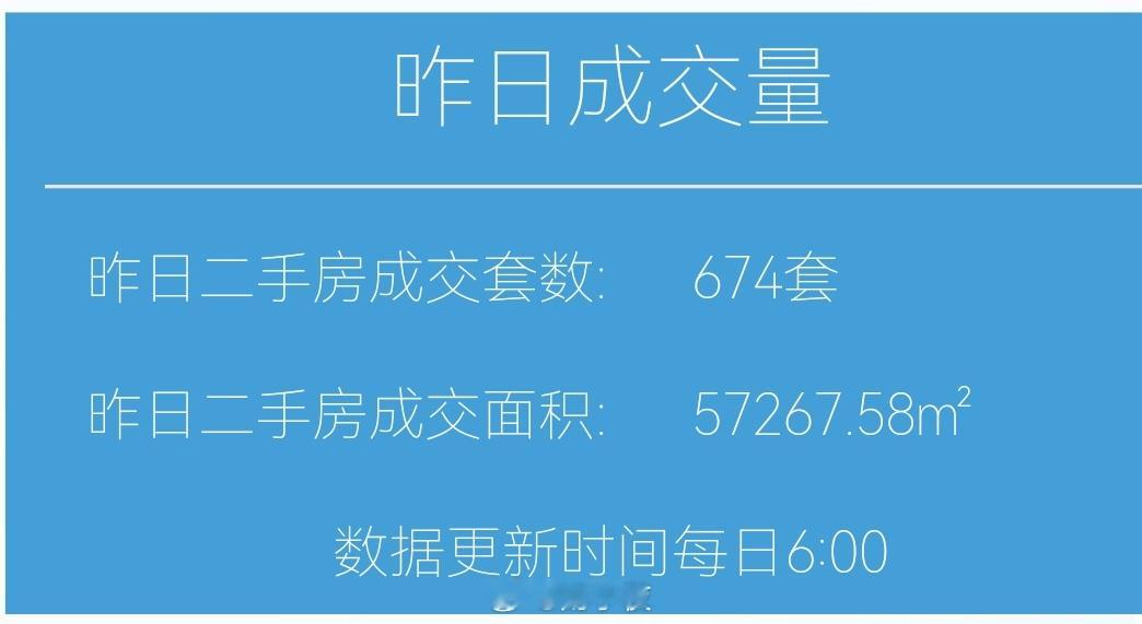 财小夜早报【08月21日 早上好】昨天上海二手房成交674套，8月累计14279
