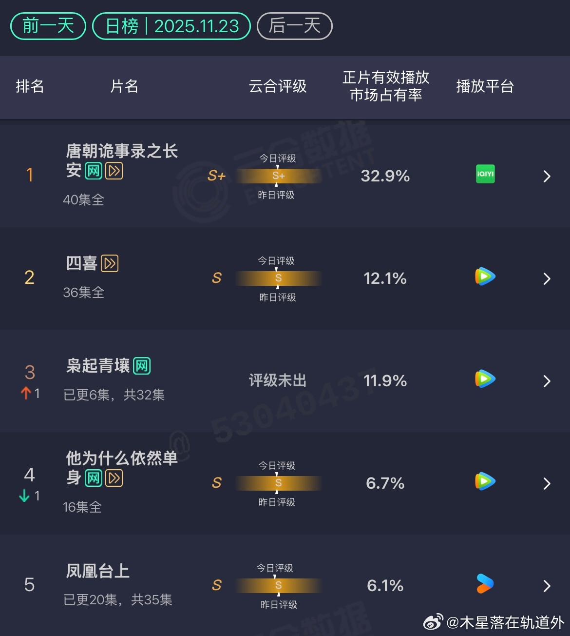 11.23云合枭起青壤：11.9% 