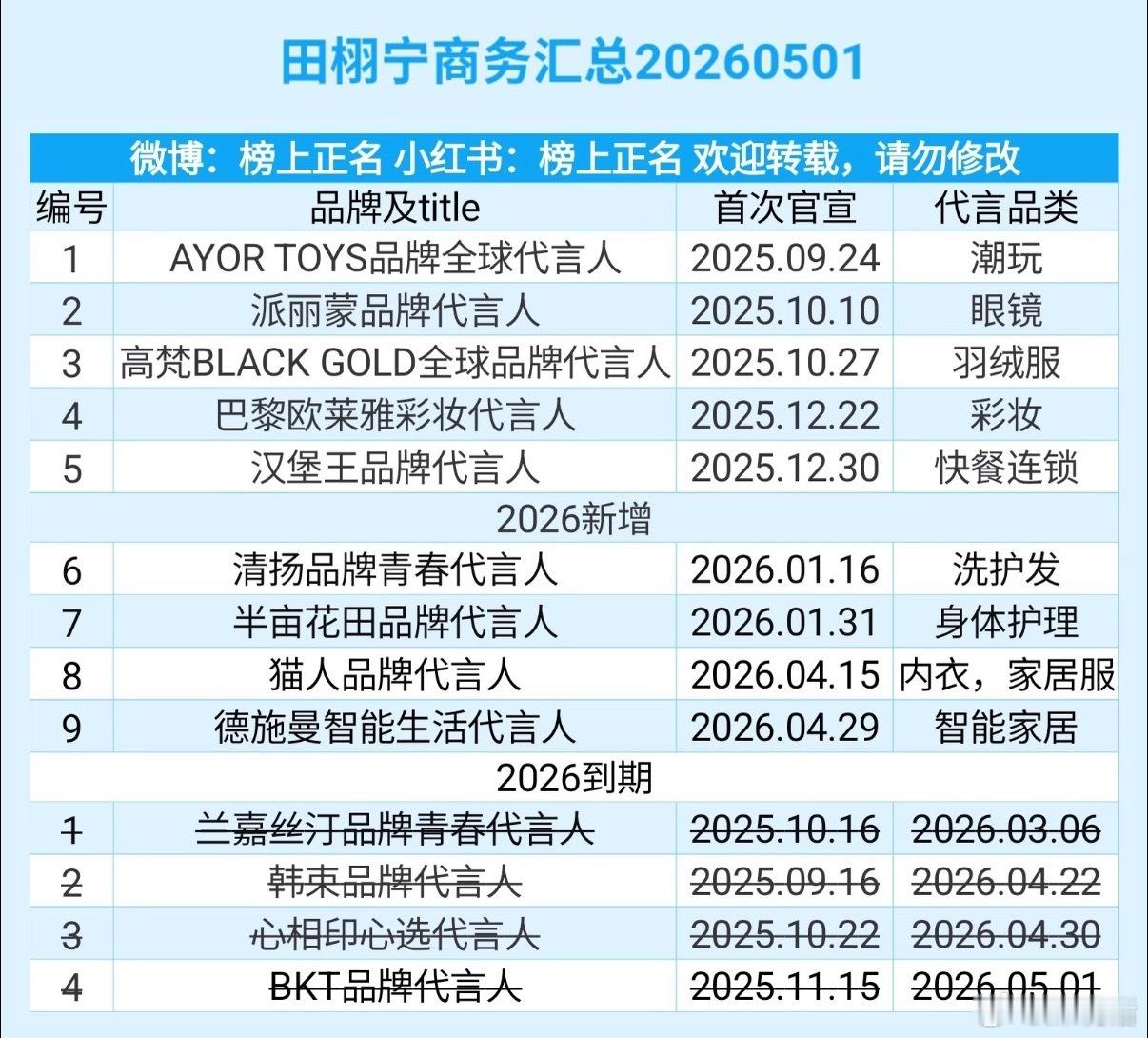 田栩宁bkt也到期了，又一个短代结束，最近已经掉3个了 