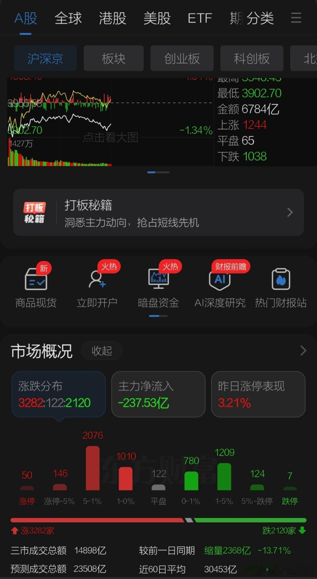 7月16日午评观点    周四A股在日韩股市大幅低开下跌中低开，留下较大缺口后开