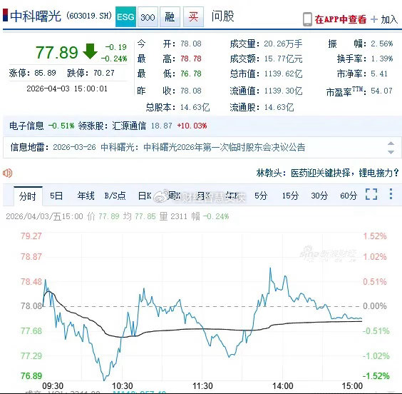中科曙光还会有曙光吗？首先它是科技股，科技股未来是趋势，另外它有持续稳健的盈利增
