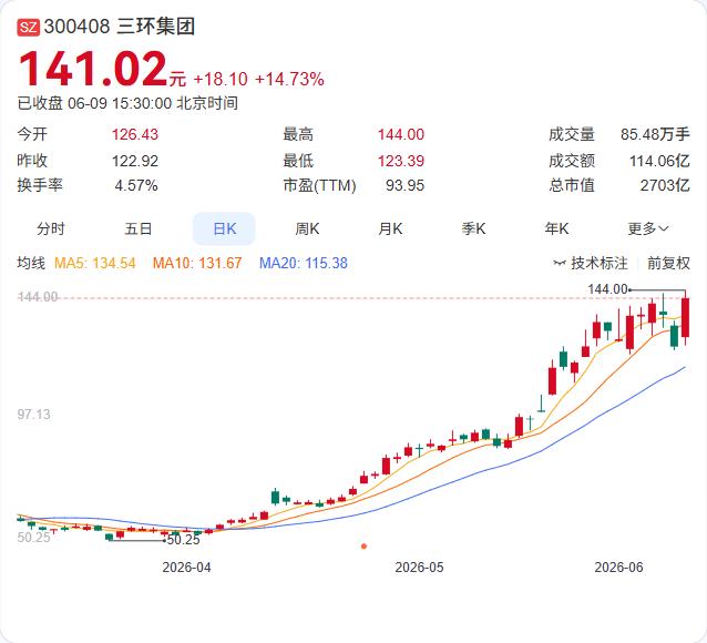 二次递表！三环集团H股上市申请更新，年初至今A股股价已暴涨180%。

6月8日