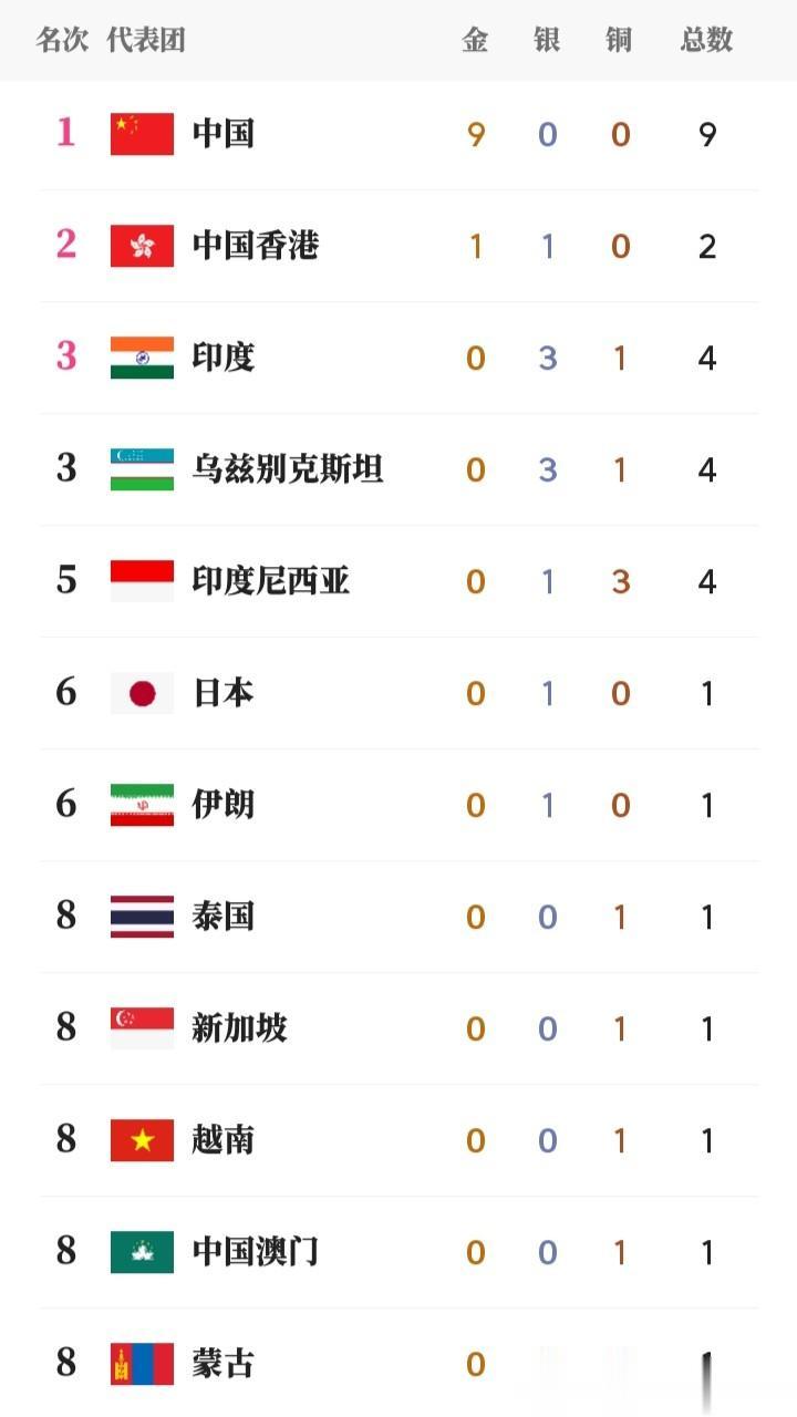 杭州第十九届亚洲运动会实时奖牌榜(2023年9月24日12:00)
9月24日共
